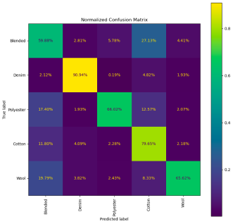 confusion matrix